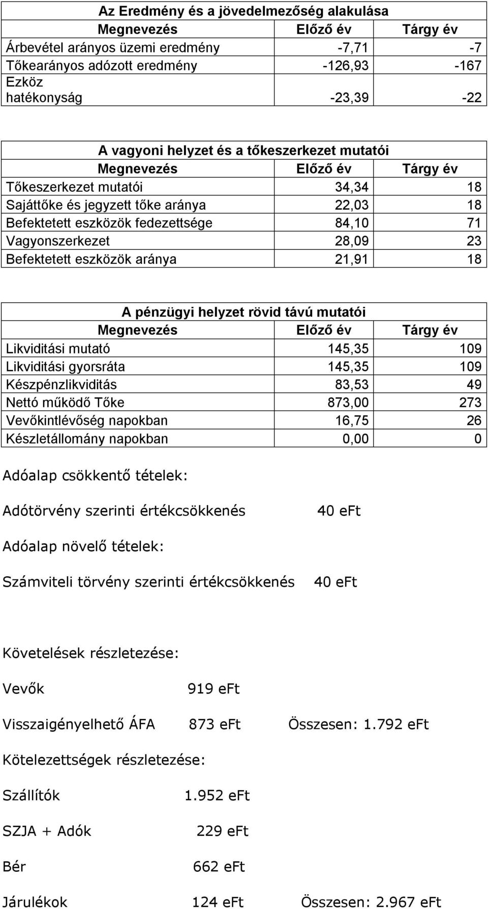 Befektetett eszközök aránya 21,91 18 A pénzügyi helyzet rövid távú mutatói Megnevezés Előző év Tárgy év Likviditási mutató 145,35 109 Likviditási gyorsráta 145,35 109 Készpénzlikviditás 83,53 49