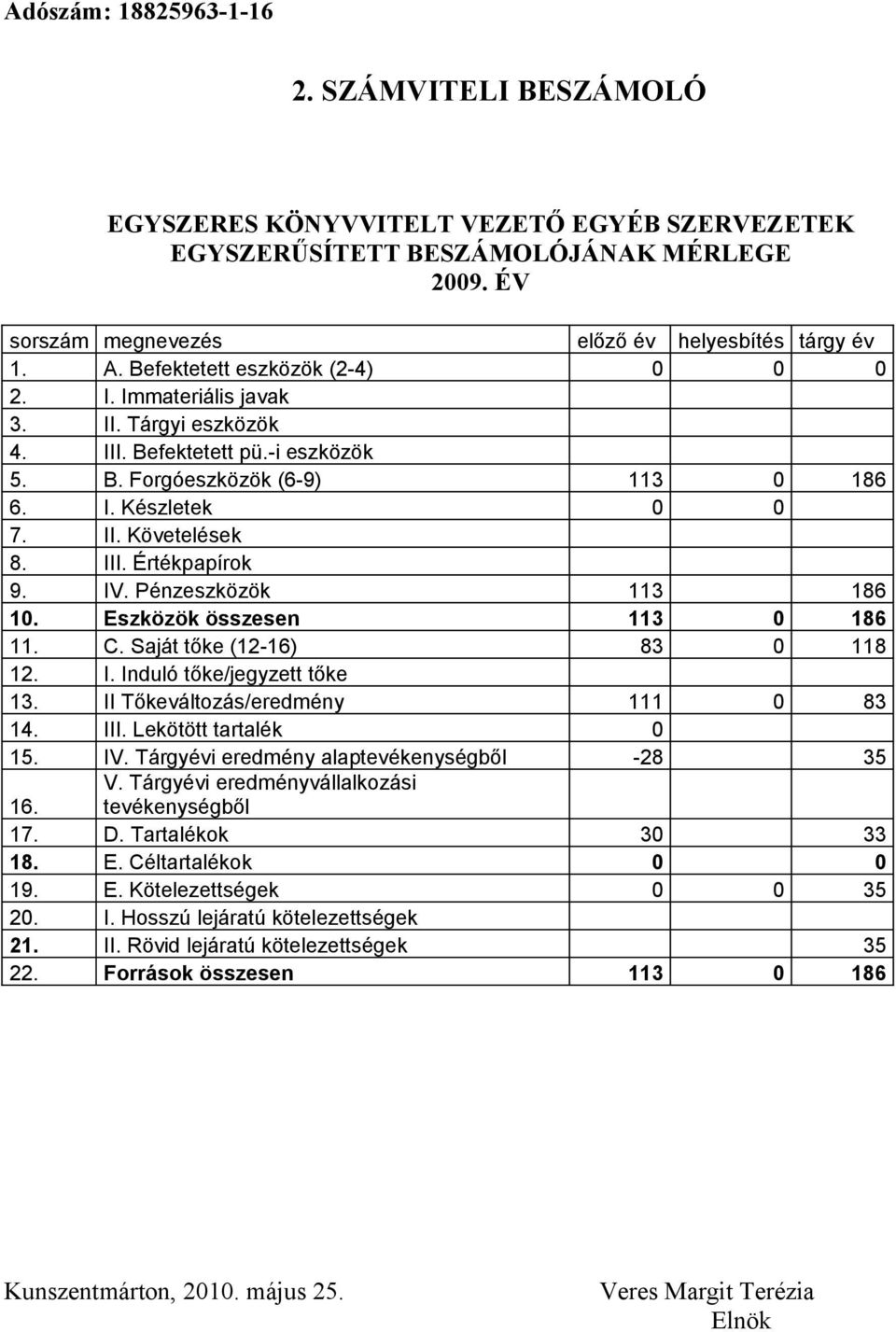 IV. Pénzeszközök 113 186 10. Eszközök összesen 113 0 186 11. C. Saját tőke (12-16) 83 0 118 12. I. Induló tőke/jegyzett tőke 13. II Tőkeváltozás/eredmény 111 0 83 14. III. Lekötött tartalék 0 15. IV.