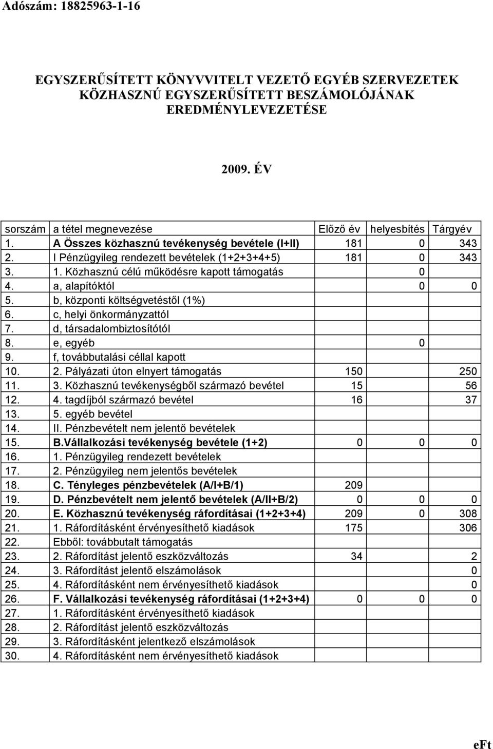 b, központi költségvetéstől (1%) 6. c, helyi önkormányzattól 7. d, társadalombiztosítótól 8. e, egyéb 0 9. f, továbbutalási céllal kapott 10. 2. Pályázati úton elnyert támogatás 150 250 11. 3.