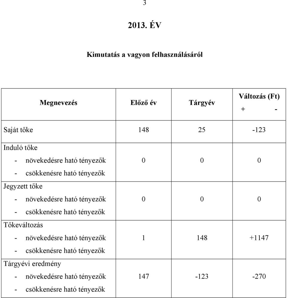 Induló tőke - növekedésre ható tényezők - csökkenésre ható tényezők Jegyzett tőke - növekedésre ható