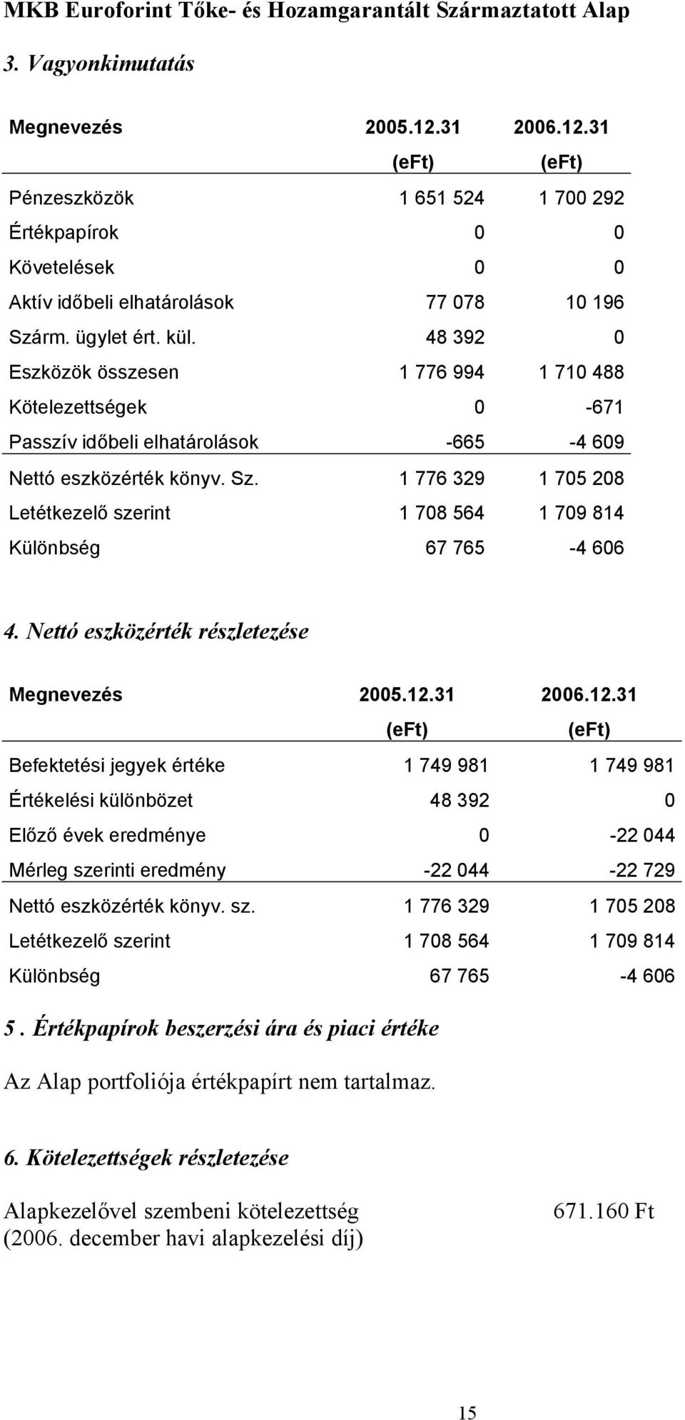 48 392 0 Eszközök összesen 1 776 994 1 710 488 Kötelezettségek 0-671 Passzív időbeli elhatárolások -665-4 609 Nettó eszközérték könyv. Sz.