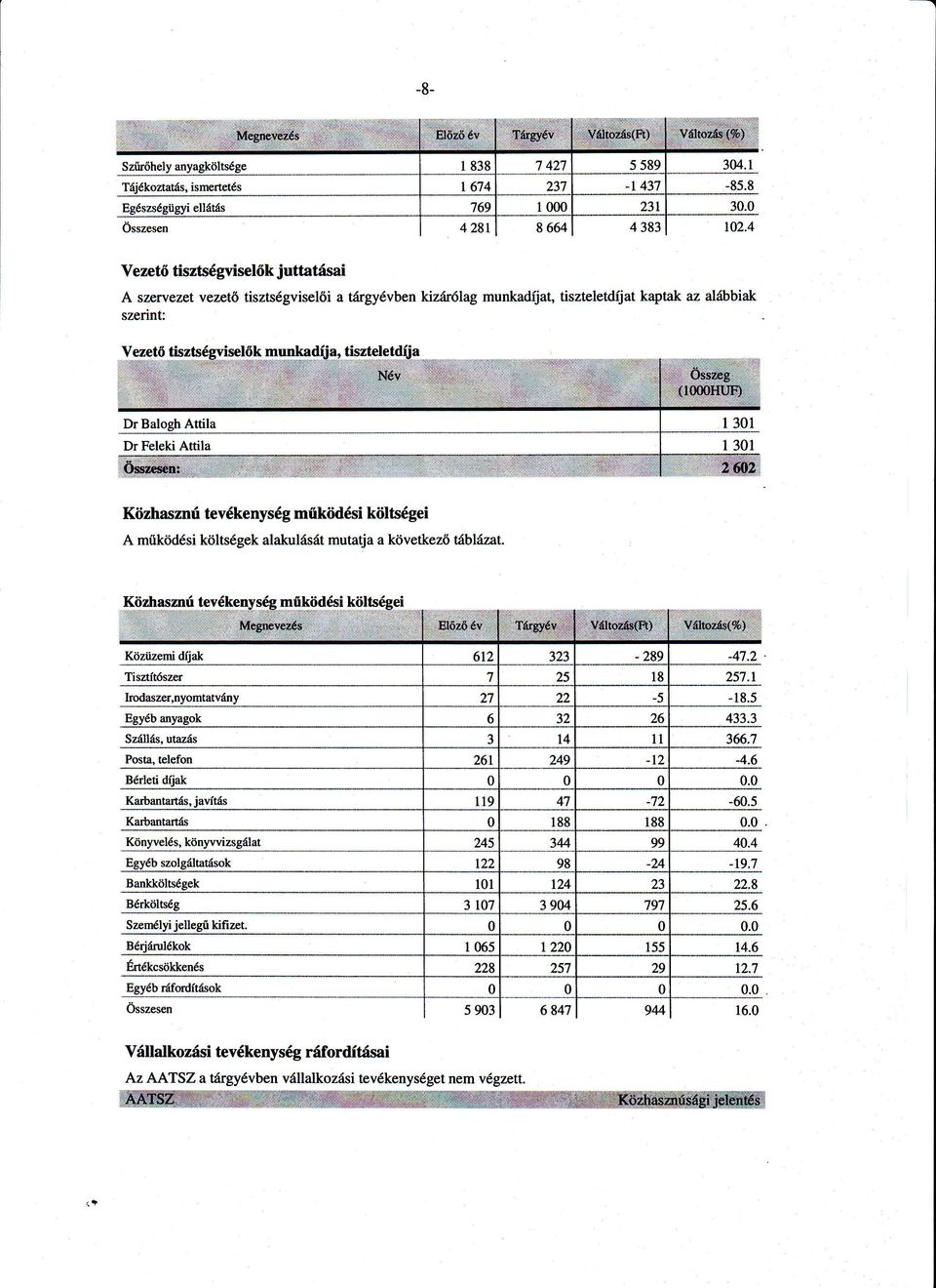 ;+ I 301 1 301 Dr Balogh Attila Dr Feleki Attila működsi köitsgei Közhasznú tevkenysg A működsiköltsgekalakulstmutatjaa következő tab zat.