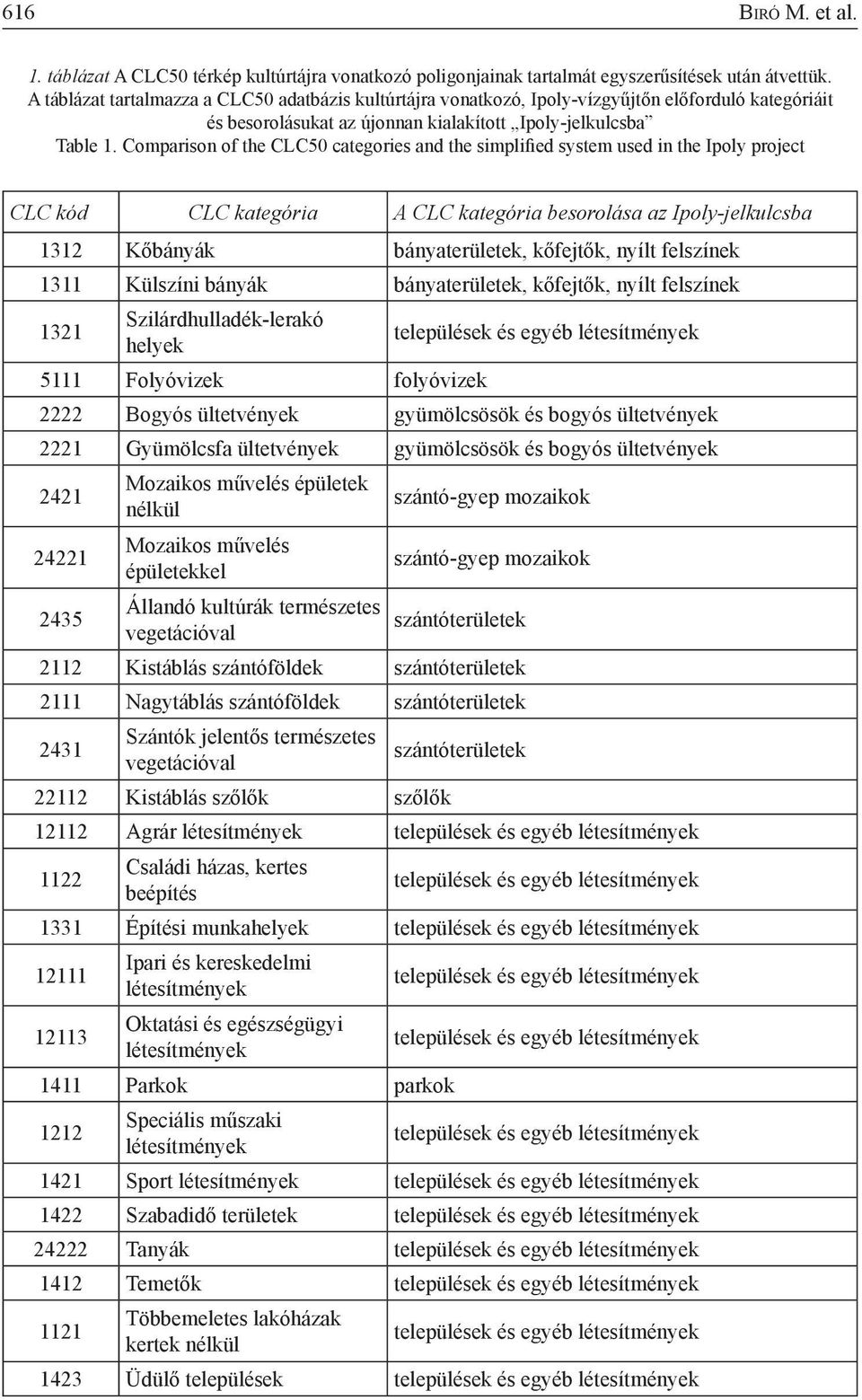 Comparison of the CLC50 categories and the simplified system used in the Ipoly project CLC kód CLC kategória A CLC kategória besorolása az Ipoly-jelkulcsba 1312 Kőbányák bányaterületek, kőfejtők,