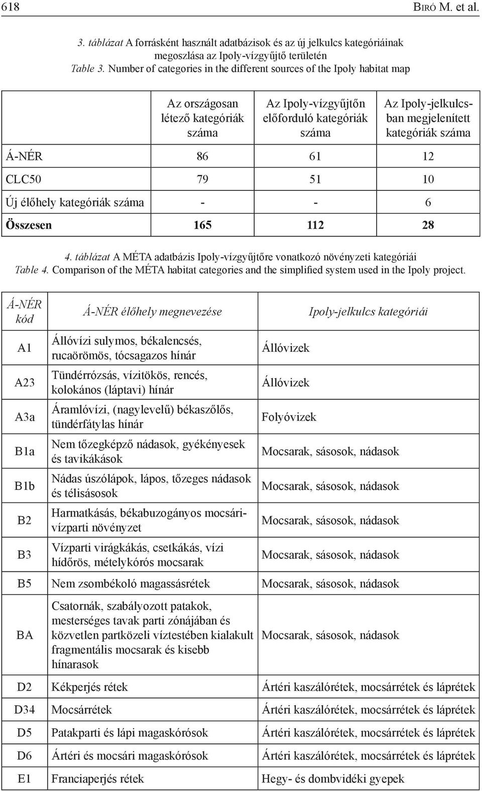 kategóriák száma Á-NÉR 86 61 12 CLC50 79 51 10 Új élőhely kategóriák száma - - 6 Összesen 165 112 28 4. táblázat A MÉTA adatbázis Ipoly-vízgyűjtőre vonatkozó növényzeti kategóriái Table 4.