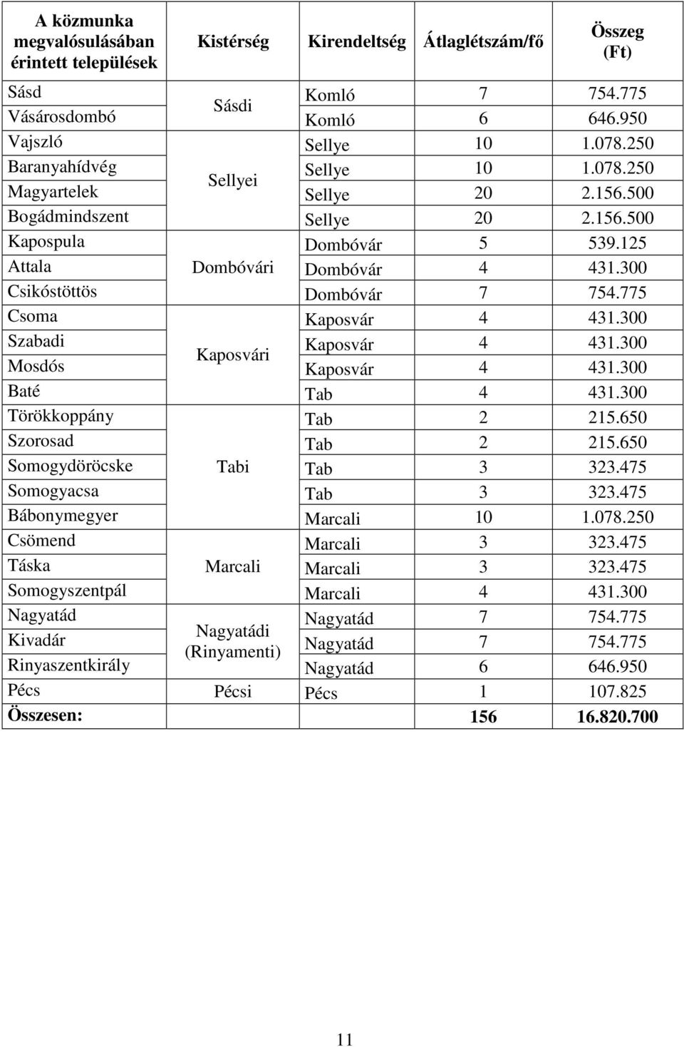 300 Csikóstöttös Dombóvár 7 754.775 Csoma Kaposvár 4 431.300 Szabadi Kaposvár 4 431.300 Kaposvári Mosdós Kaposvár 4 431.300 Baté Tab 4 431.300 Törökkoppány Tab 2 215.650 Szorosad Tab 2 215.