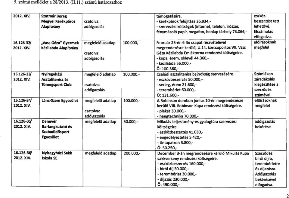 000, Barlangkutató és SzabadidlSsport Egyesület 16.126-3~ Nyíregyházi Sakk megfeleils adatlap 200.000, Iskola SE támogatására. kerékpárok felújítása 26.