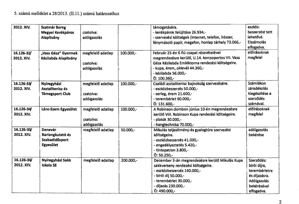 934, - szervezési költségek (internet, telefon, írószer, fénymásoló papír, megafon, honlap tárhely 73.066, 100.000,- Február 25-én 6 fiú csapat részvételével megrendezésre kerülés, U.14.