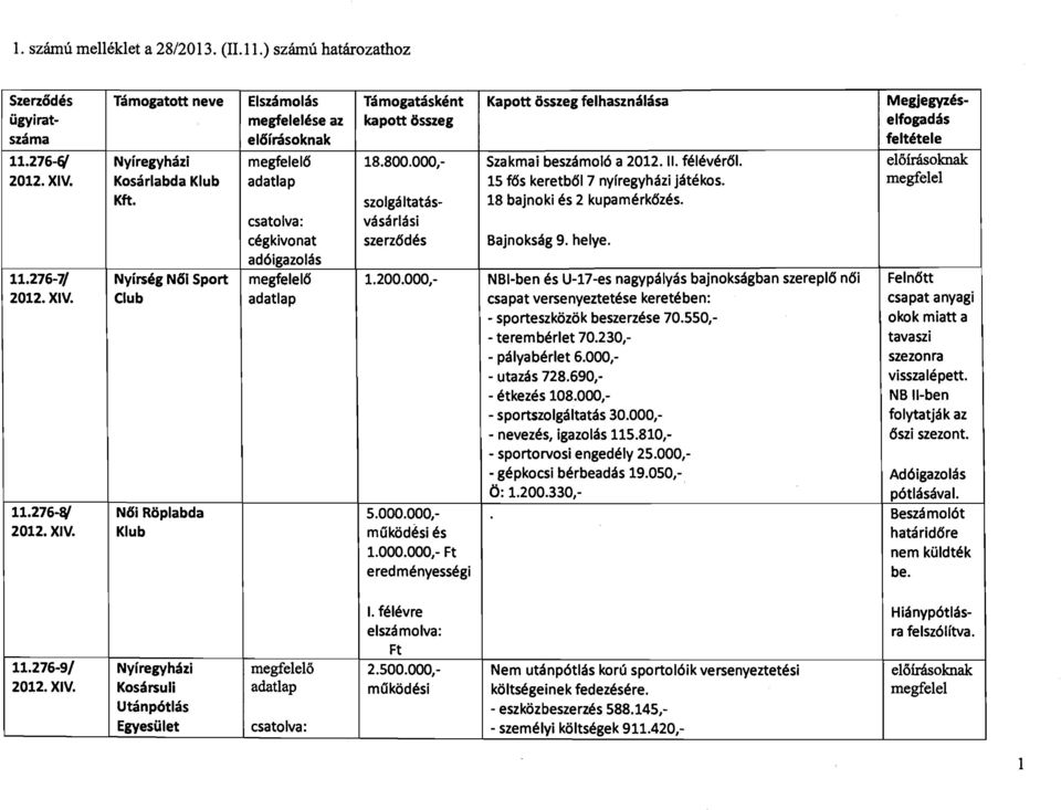 000.000, Ft eredményességi Kapott összeg felhasználása Szakmai beszámoló a 2012. II. félévér61. 15 f6s keretb61 7 nyíregyházi játékos. 18 bajnoki és 2 kupamérk6zés. Bajnokság 9. helye.