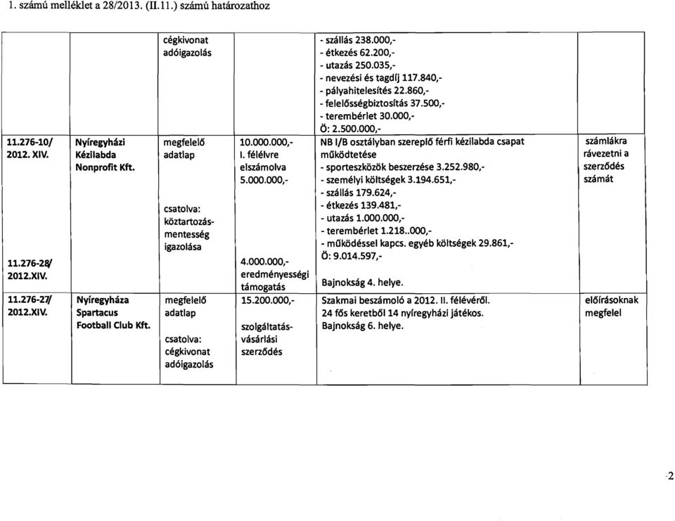 félélvre moködtetése rávezetni a Nonprofit Kft. elszámolva - sporteszközök beszerzése 3.252.980, szerzódés 5.000.000, - személyi költségek 3.194.651, számát köztartozás - szállás 179.