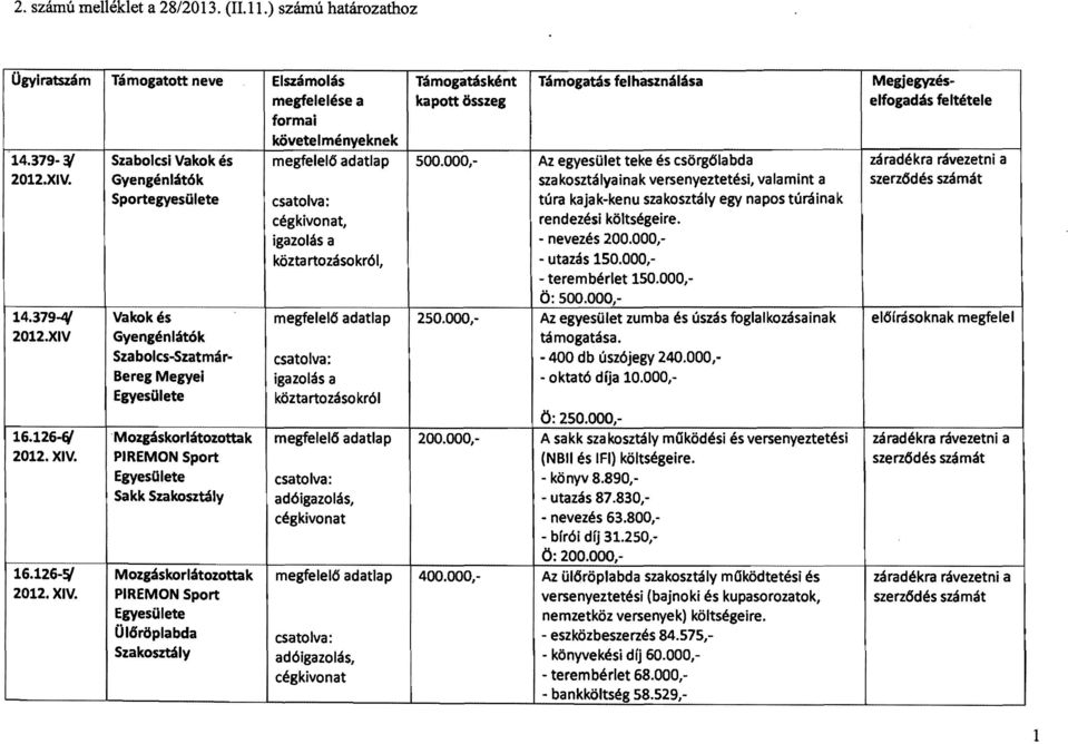 379 3/ Szabolcsi Vakok és 6 adatlap 500.000, Az egyesület teke és csörg61abda záradékra rávezetni a 2012.XIV.