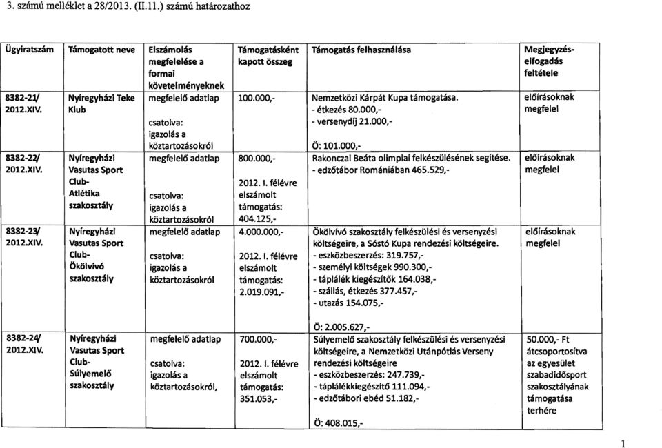 adatlap 100.000,- Nemzetközi Kárpát Kupa támogatása. 2012.XIV. Klub - étkezés SO.OOO, _versenydíj 21.000, köztartozásokról ö: 101.000, 8382-21/ Nyíregyházi ő adatlap 800.