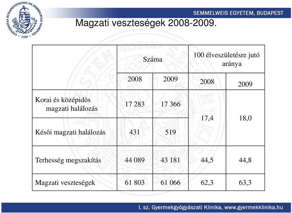 középidős magzati halálozás 17 283 17 366 17,4 18,0 Késői magzati