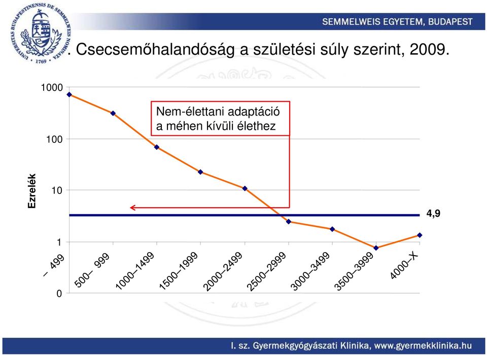 1000 100 Nem-élettani adaptáció