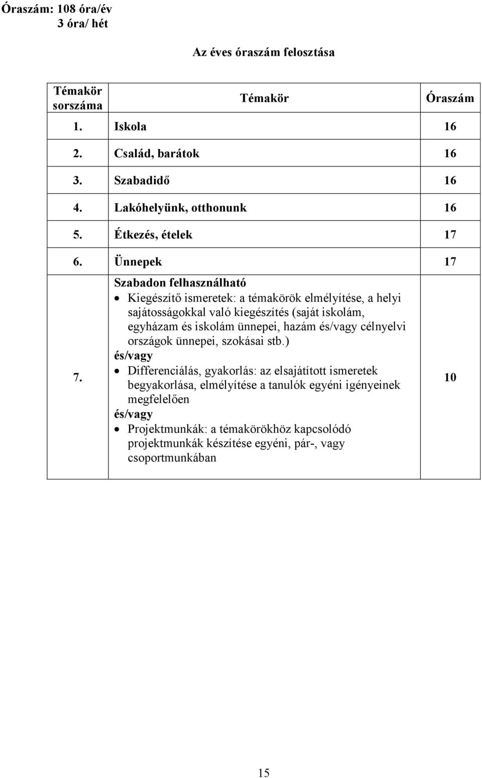 Szabadon felhasználható Kiegészítő ismeretek: a témakörök elmélyítése, a helyi sajátosságokkal való kiegészítés (saját iskolám, egyházam és iskolám ünnepei, hazám