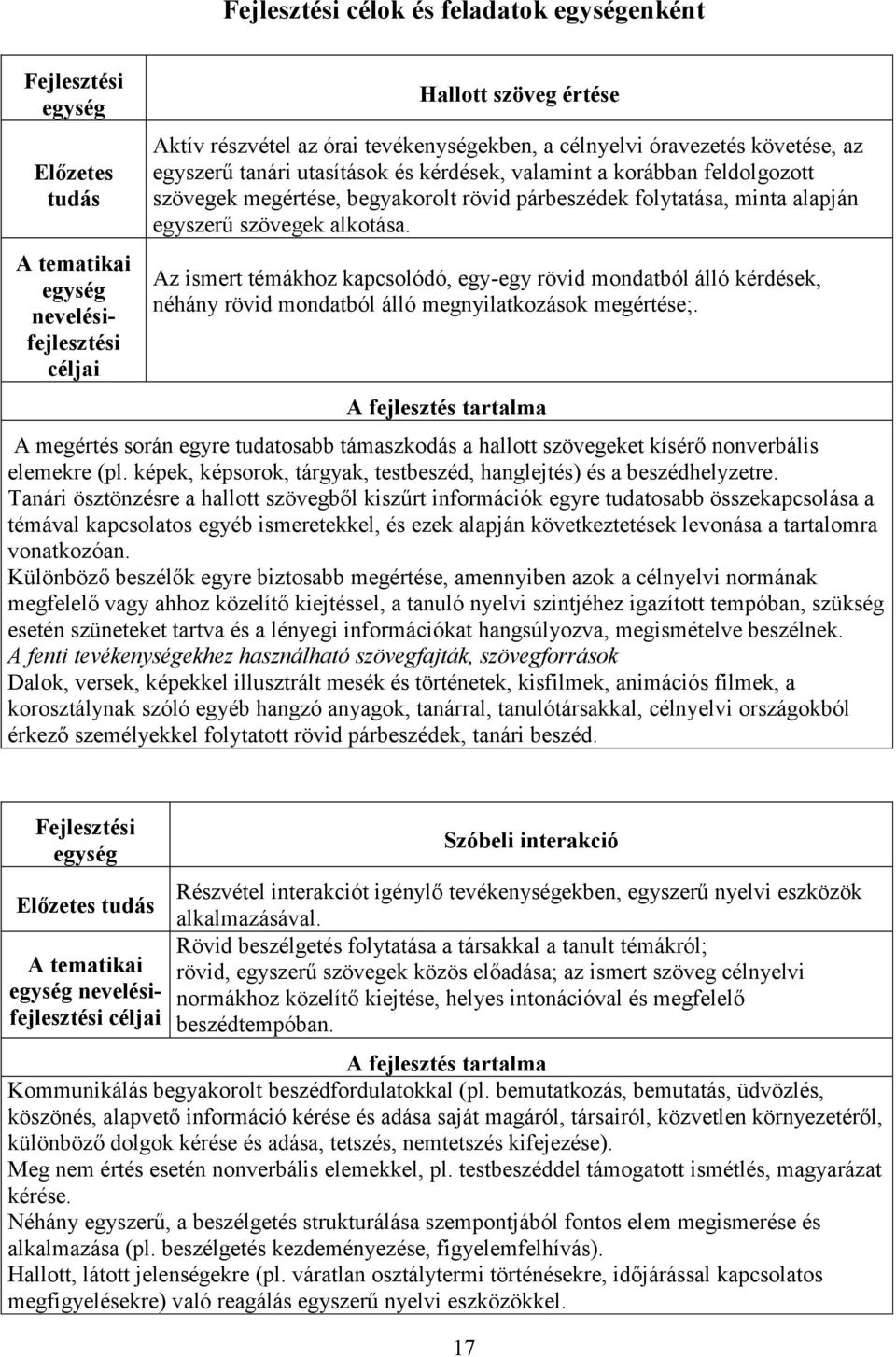 Az ismert témákhoz kapcsolódó, egy-egy rövid mondatból álló kérdések, néhány rövid mondatból álló megnyilatkozások megértése;.