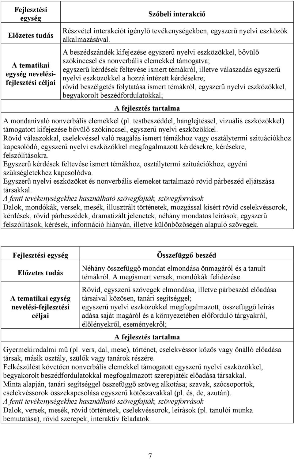 eszközökkel a hozzá intézett kérdésekre; rövid beszélgetés folytatása ismert témákról, egyszerű nyelvi eszközökkel, begyakorolt beszédfordulatokkal; A fejlesztés tartalma A mondanivaló nonverbális