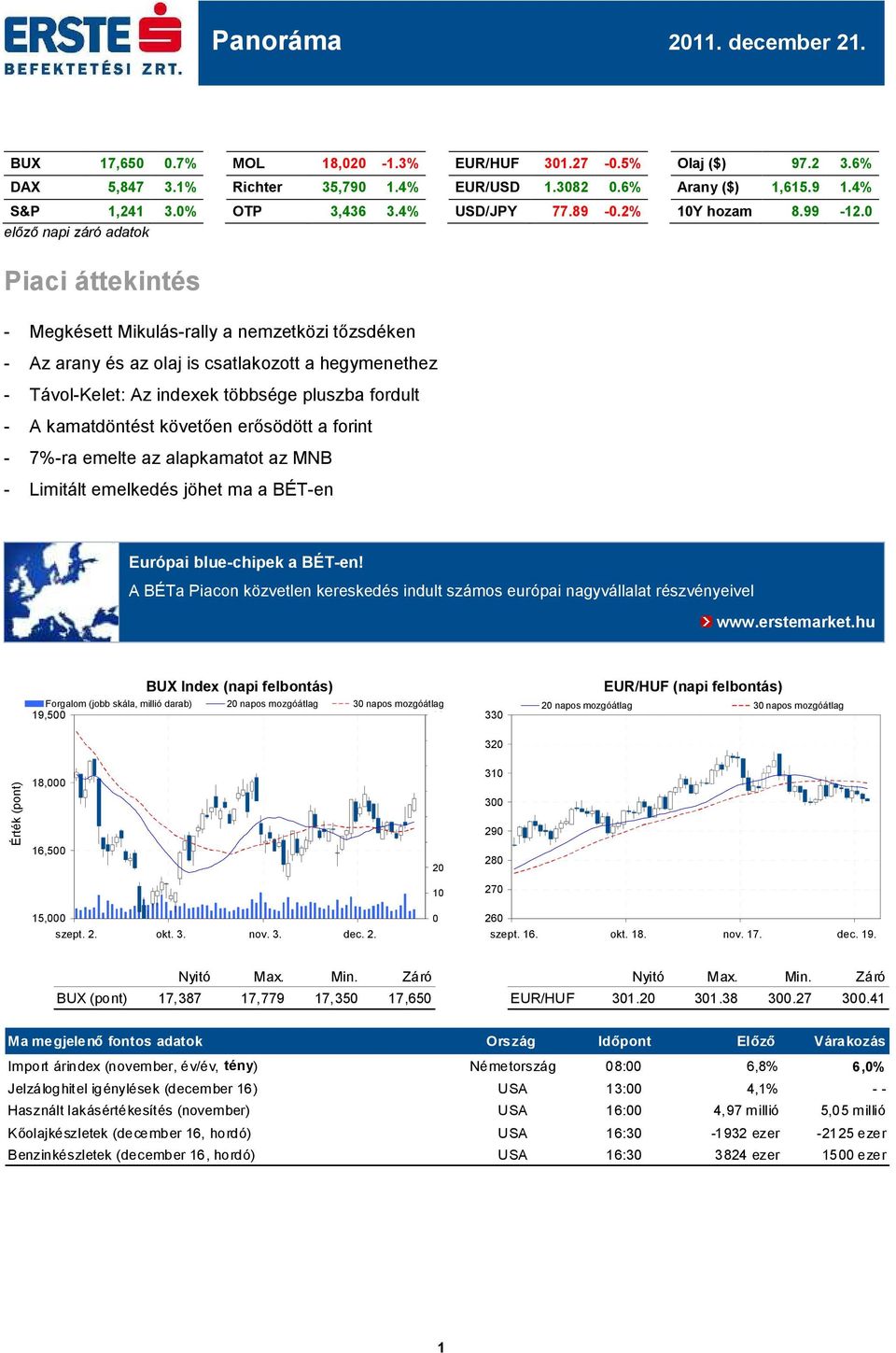 0 előző napi záró adatok Piaci áttekintés - Megkésett Mikulás-rally a nemzetközi tőzsdéken - Az arany és az olaj is csatlakozott a hegymenethez - Távol-Kelet: Az indexek többsége pluszba fordult - A