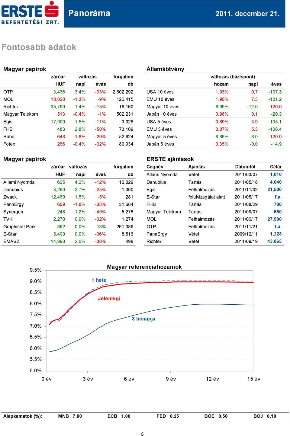 3 Egis 17,900 1.5% -11% 3,028 USA 5 éves 0.89% 3.9-105.1 FHB 483 2.8% -50% 73,109 EMU 5 éves 0.87% 5.3-108.4 Rába 648-1.8% -20% 52,924 Magyar 5 éves 8.86% -8.0 120.0 Fotex 266-0.