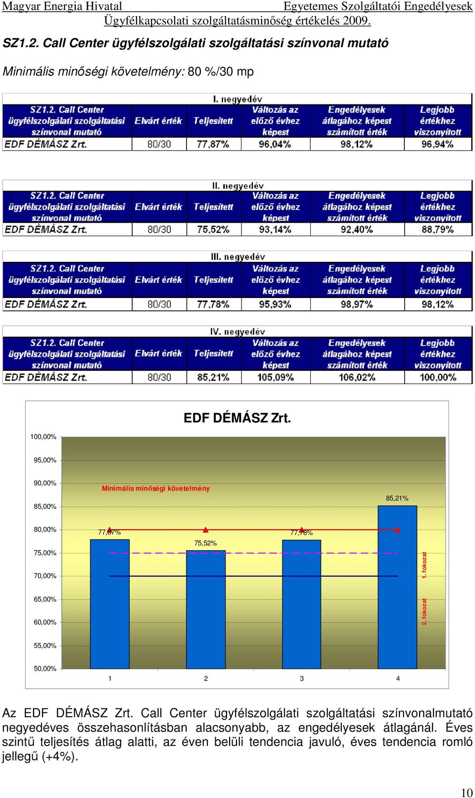 fokozat 55,00% 50,00% 1 2 3 4 Az EDF DÉMÁSZ Zrt.