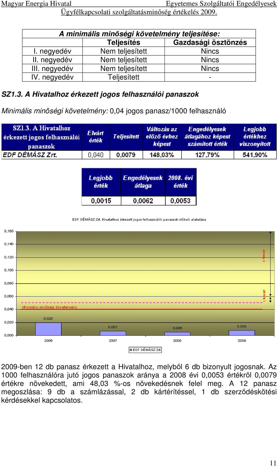 A Hivatalhoz érkezett jogos felhasználói panaszok Minimális minőségi követelmény: 0,04 jogos panasz/1000 felhasználó 2009-ben 12 db panasz érkezett a Hivatalhoz,