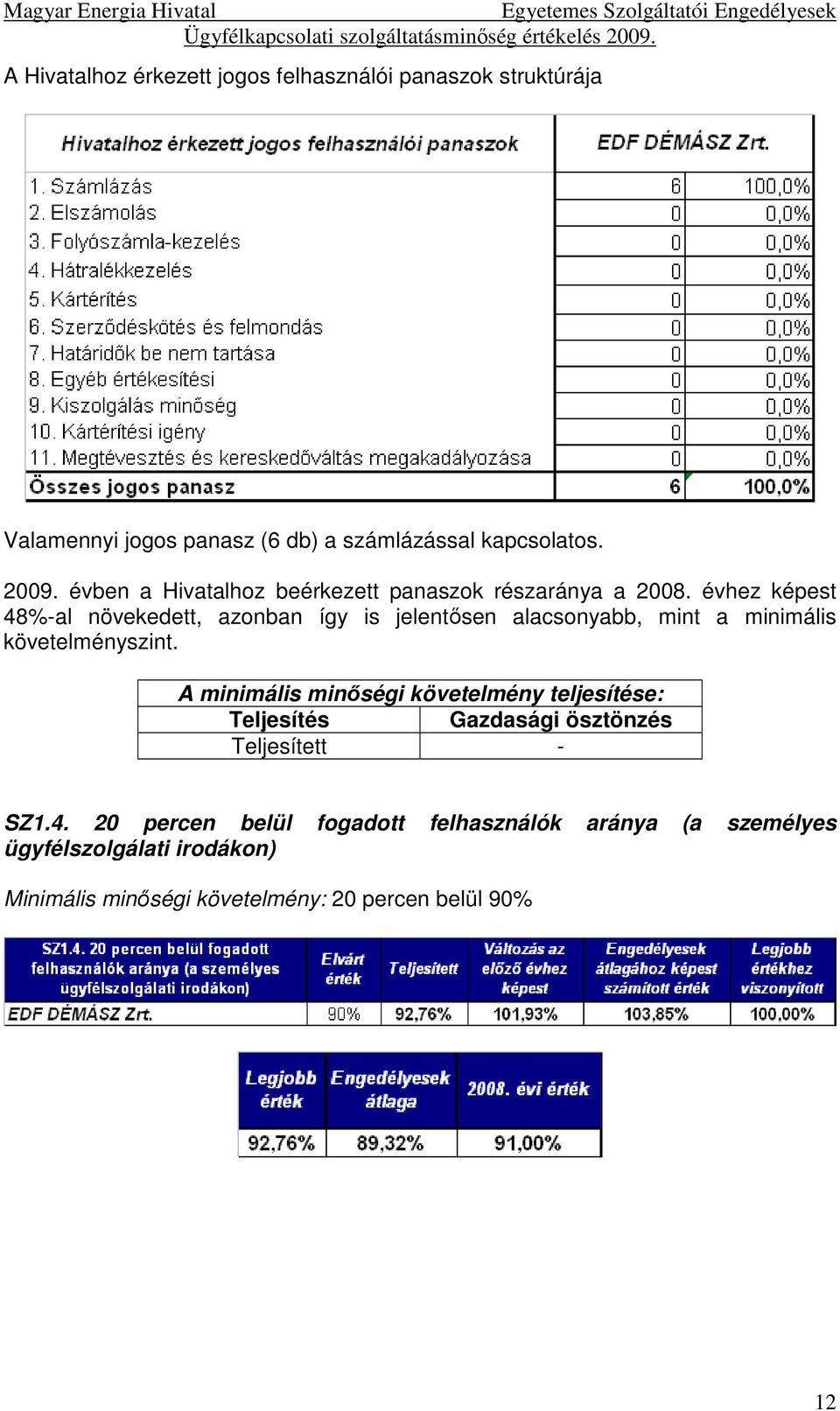 évhez képest 48%-al növekedett, azonban így is jelentősen alacsonyabb, mint a minimális követelményszint.