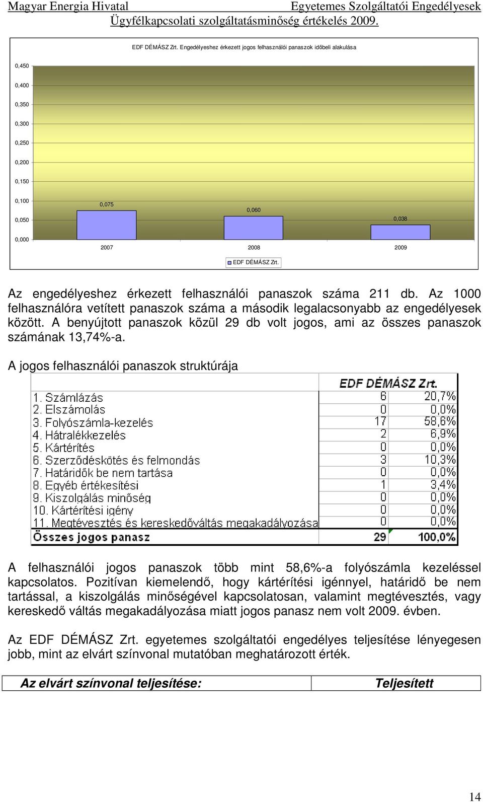 A benyújtott panaszok közül 29 db volt jogos, ami az összes panaszok számának 13,74%-a.