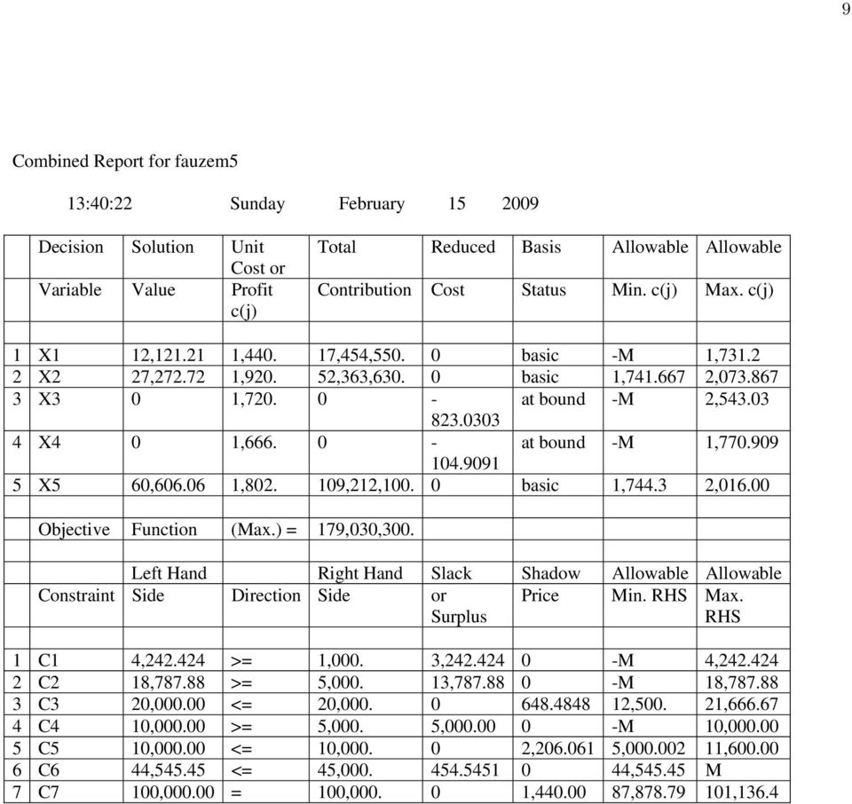 0 - at bound -M 1,770.909 104.9091 5 X5 60,606.06 1,802. 109,212,100. 0 basic 1,744.3 2,016.00 Objective Function (Max.) = 179,030,300.