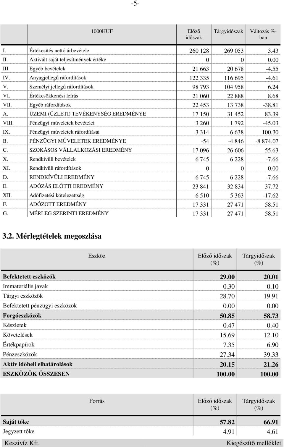 ÜZEMI (ÜZLETI) TEVÉKENYSÉG EREDMÉNYE 17 150 31 452 83.39 VIII. Pénzügyi mőveletek bevételei 3 260 1 792-45.03 IX. Pénzügyi mőveletek ráfordításai 3 314 6 638 100.30 B.