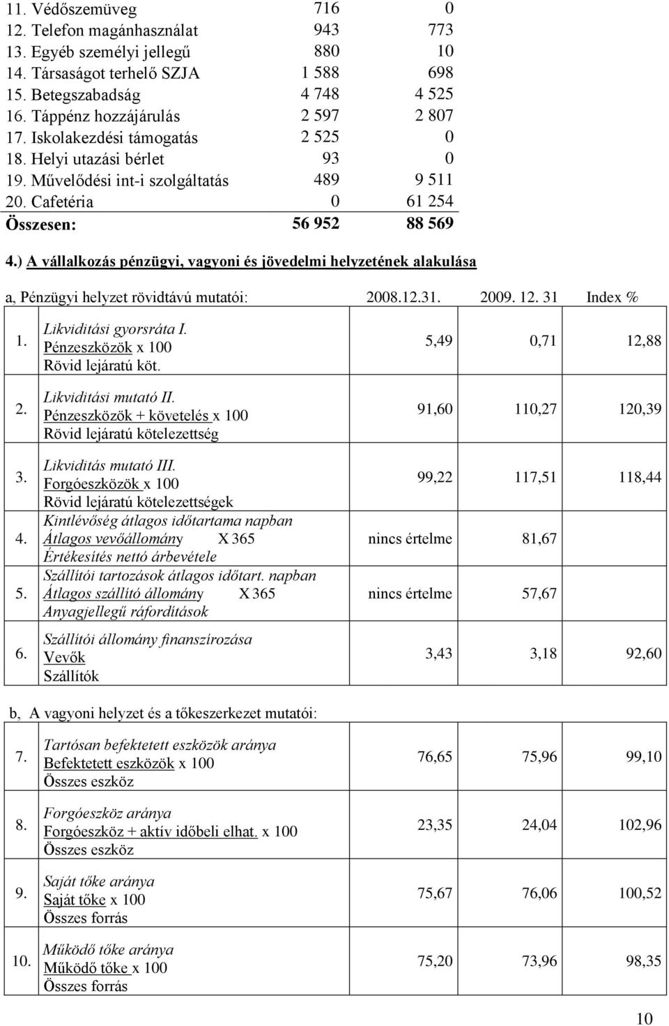 ) A vállalkozás pénzügyi, vagyoni és jövedelmi helyzetének alakulása a, Pénzügyi helyzet rövidtávú mutatói: 2008.12.31. 2009. 12. 31 Index % 1. 2. Likviditási gyorsráta I.