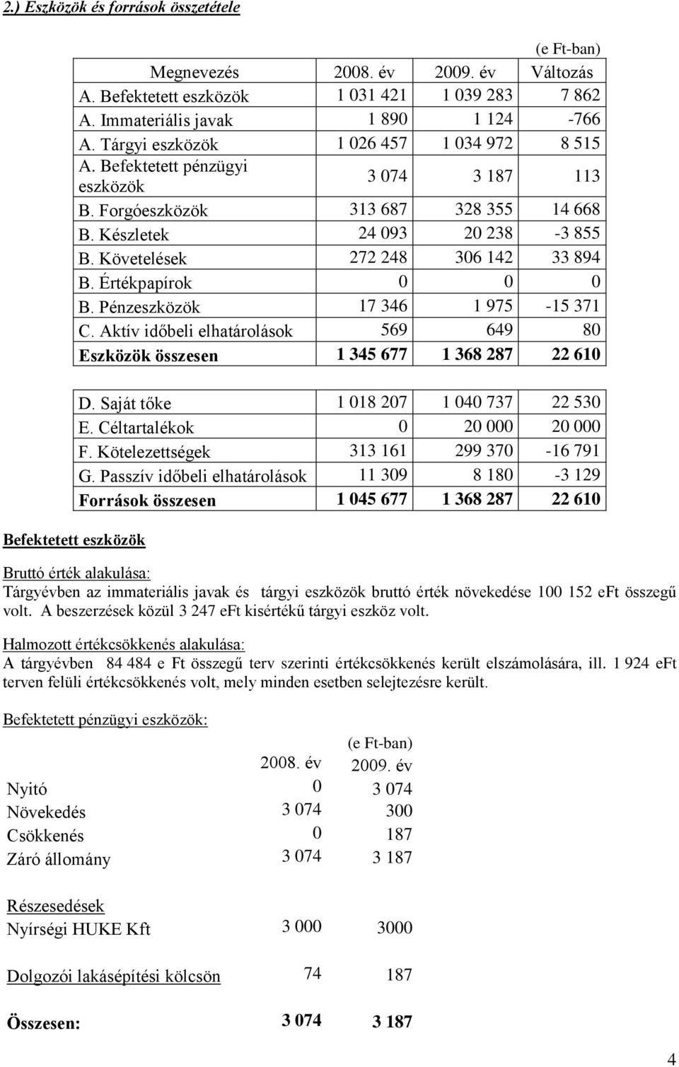 Követelések 272 248 306 142 33 894 B. Értékpapírok 0 0 0 B. Pénzeszközök 17 346 1 975-15 371 C.