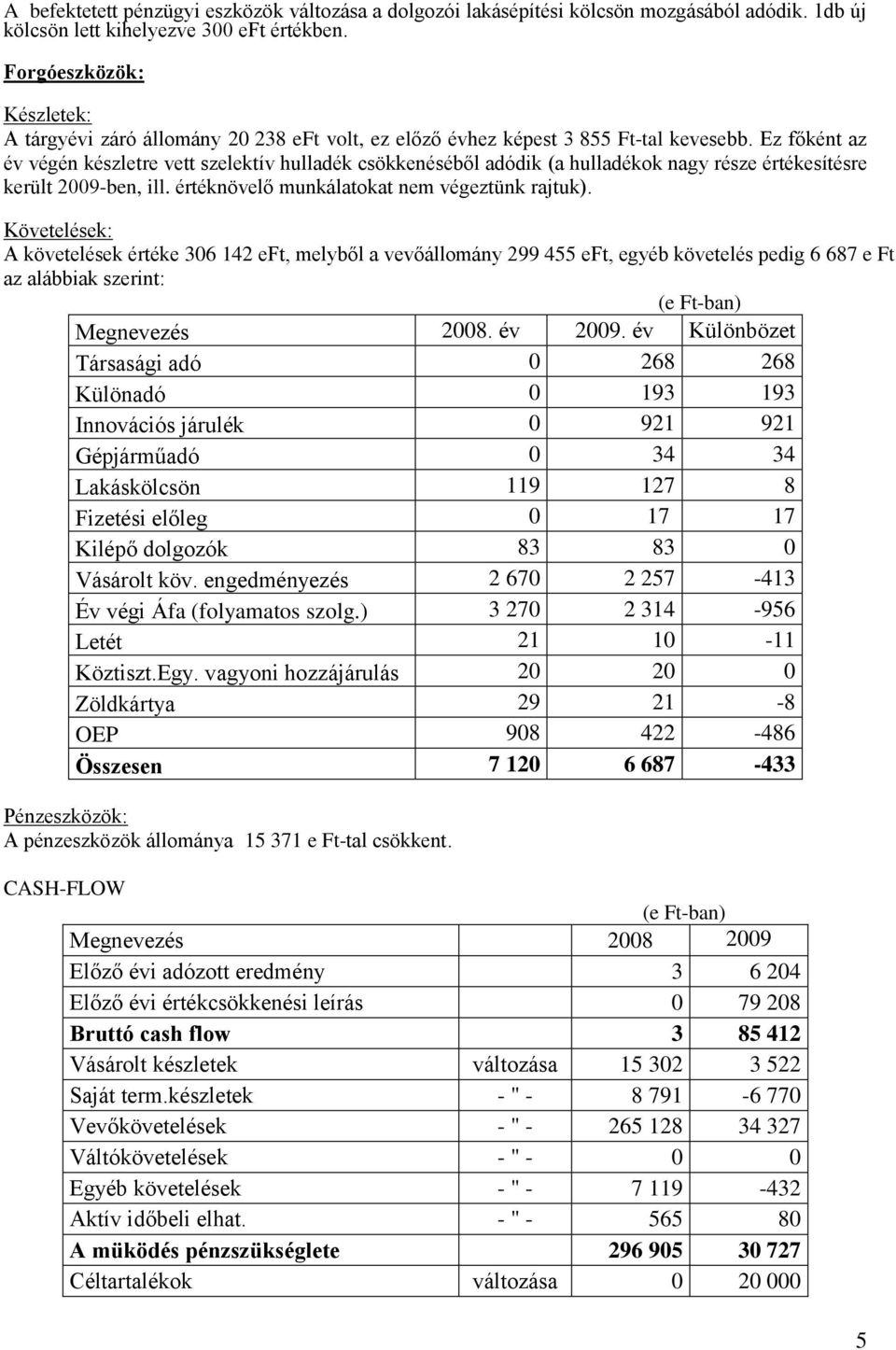 Ez főként az év végén készletre vett szelektív hulladék csökkenéséből adódik (a hulladékok nagy része értékesítésre került 2009-ben, ill. értéknövelő munkálatokat nem végeztünk rajtuk).