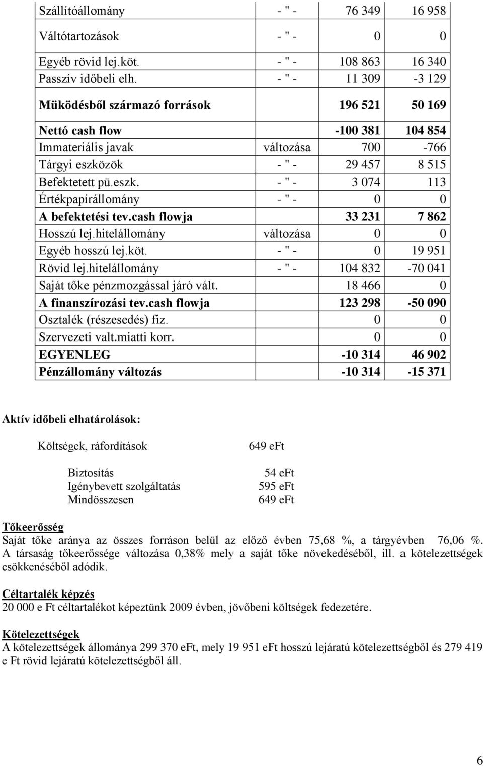 zök - " - 29 457 8 515 Befektetett pü.eszk. - " - 3 074 113 Értékpapírállomány - " - 0 0 A befektetési tev.cash flowja 33 231 7 862 Hosszú lej.hitelállomány változása 0 0 Egyéb hosszú lej.köt.