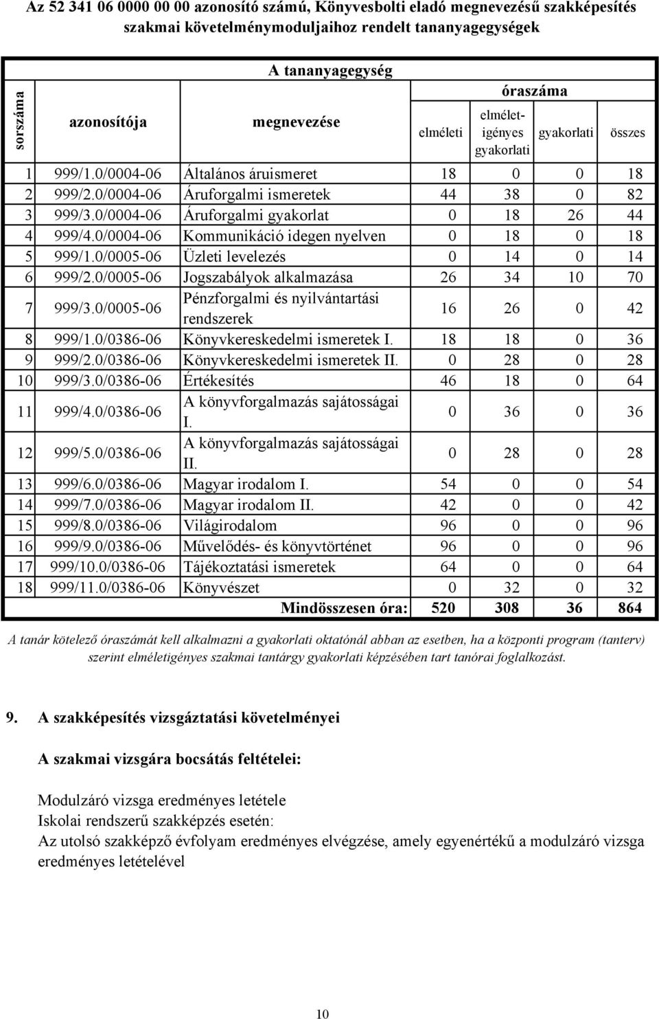 0/0004-06 Kommunikáció idegen nyelven 0 18 0 18 5 999/1.0/0005-06 Üzleti levelezés 0 14 0 14 6 999/2.0/0005-06 Jogszabályok alkalmazása 26 34 10 70 7 999/3.