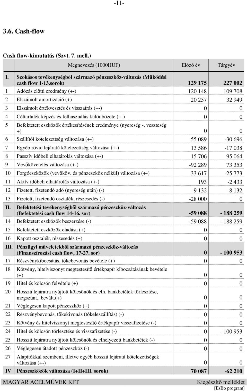 különbözete (+-) 0 0 5 Befektetett eszközök értékesítésének eredménye (nyereség -, veszteség +) 0 0 6 Szállítói kötelezettség változása (+-) 55 089-30 696 7 Egyéb rövid lejáratú kötelezettség