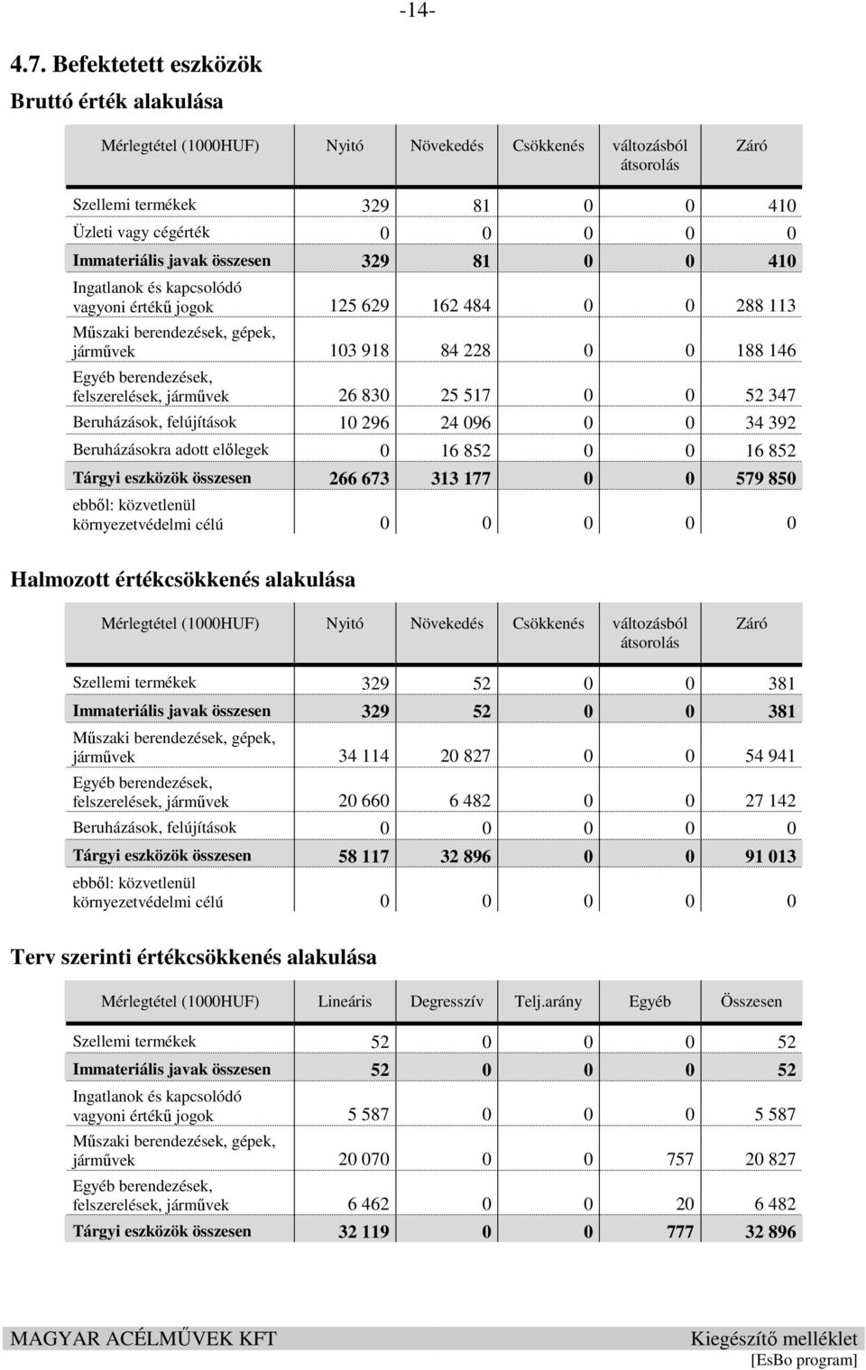 javak összesen 329 81 0 0 410 Ingatlanok és kapcsolódó vagyoni értékű jogok 125 629 162 484 0 0 288 113 Műszaki berendezések, gépek, járművek 103 918 84 228 0 0 188 146 Egyéb berendezések,