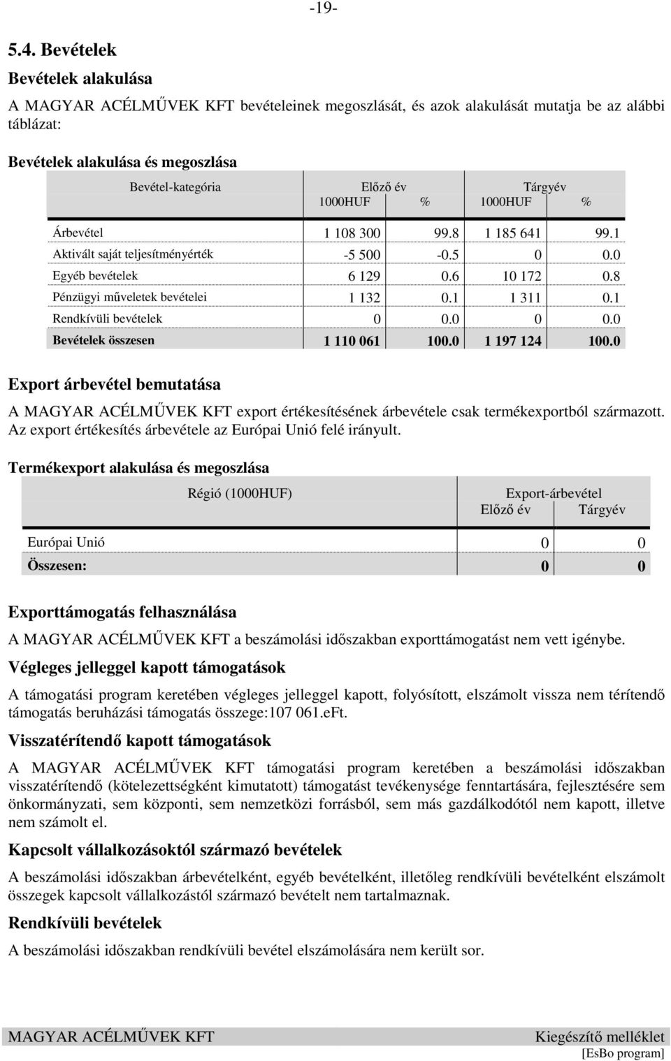 Árbevétel 1 108 300 99.8 1 185 641 99.1 Aktivált saját teljesítményérték -5 500-0.5 0 0.0 Egyéb bevételek 6 129 0.6 10 172 0.8 Pénzügyi műveletek bevételei 1 132 0.1 1 311 0.