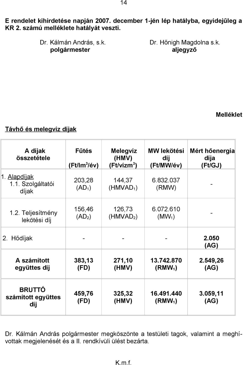 050 (AG) A számított együttes díj 383,13 (FD) 271,10 (HMV) 13.742.870 (RMW 1 ) 2.549,26 (AG) BRUTTÓ számított együttes díj 459,76 (FD) 325,32 (HMV) 16.491.440 (RMW 1 ) 3.059,11 (AG) Dr.