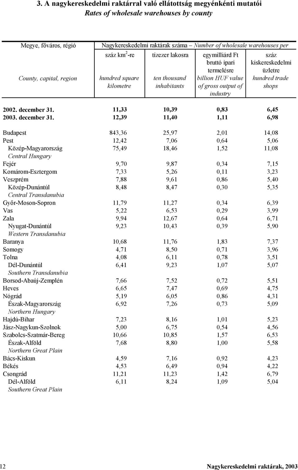 inhabitants of gross output of shops industry 2002. december 31.