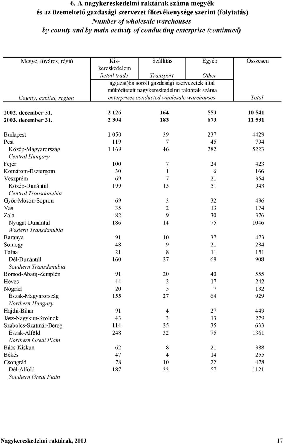 nagykereskedelmi raktárak száma enterprises conducted wholesale warehouses Total 2002. december 31.