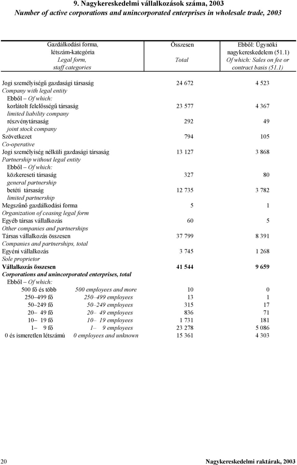 nélküli gazdasági társaság 13 127 3 868 Partnership without legal entity Ebből Of which: közkereseti társaság 327 80 general partnership betéti társaság limited partnership Megszűnő gazdálkodási