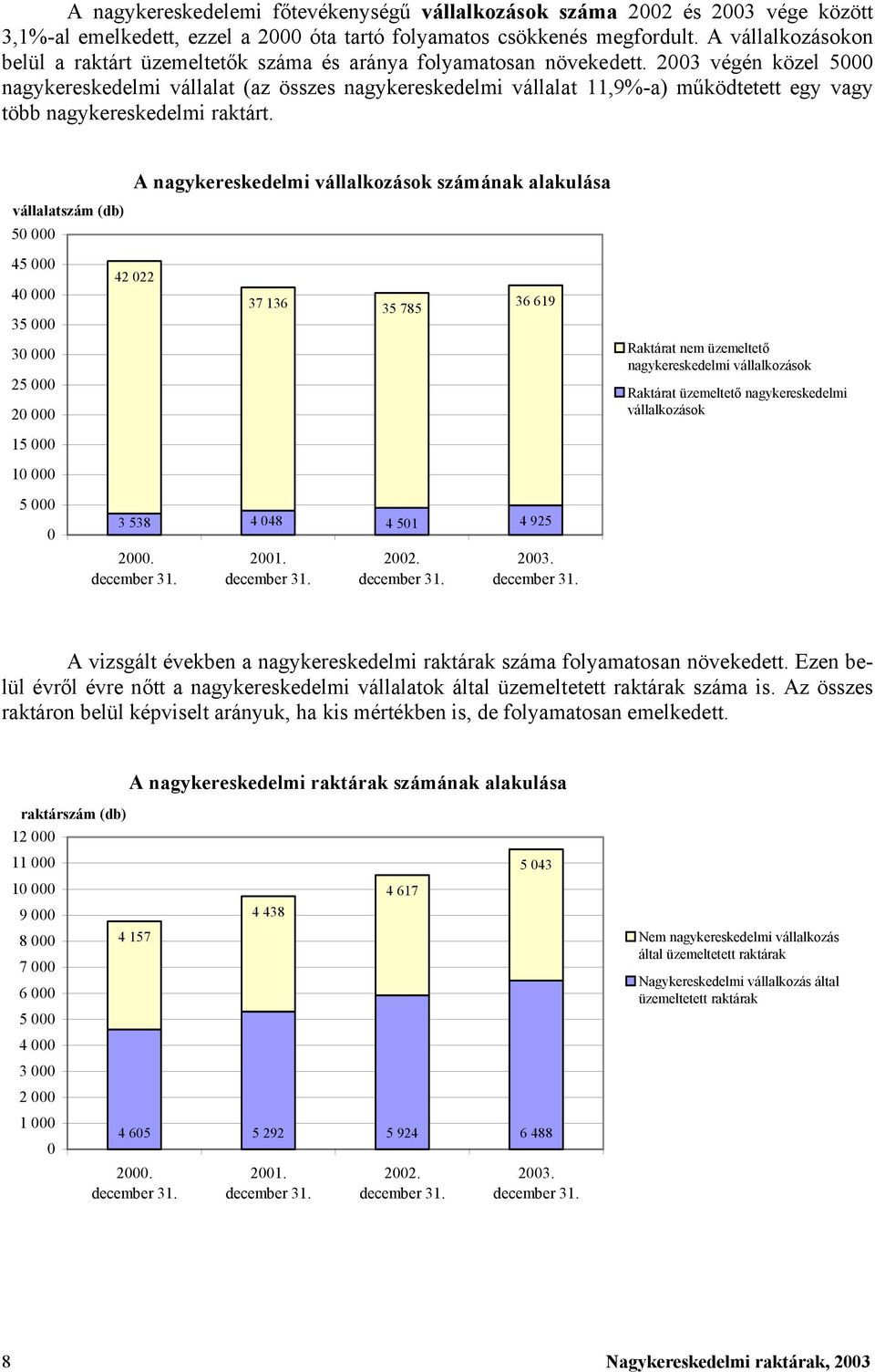 2003 végén közel 5000 nagykereskedelmi vállalat (az összes nagykereskedelmi vállalat 11,9%-a működtetett egy vagy több nagykereskedelmi raktárt.