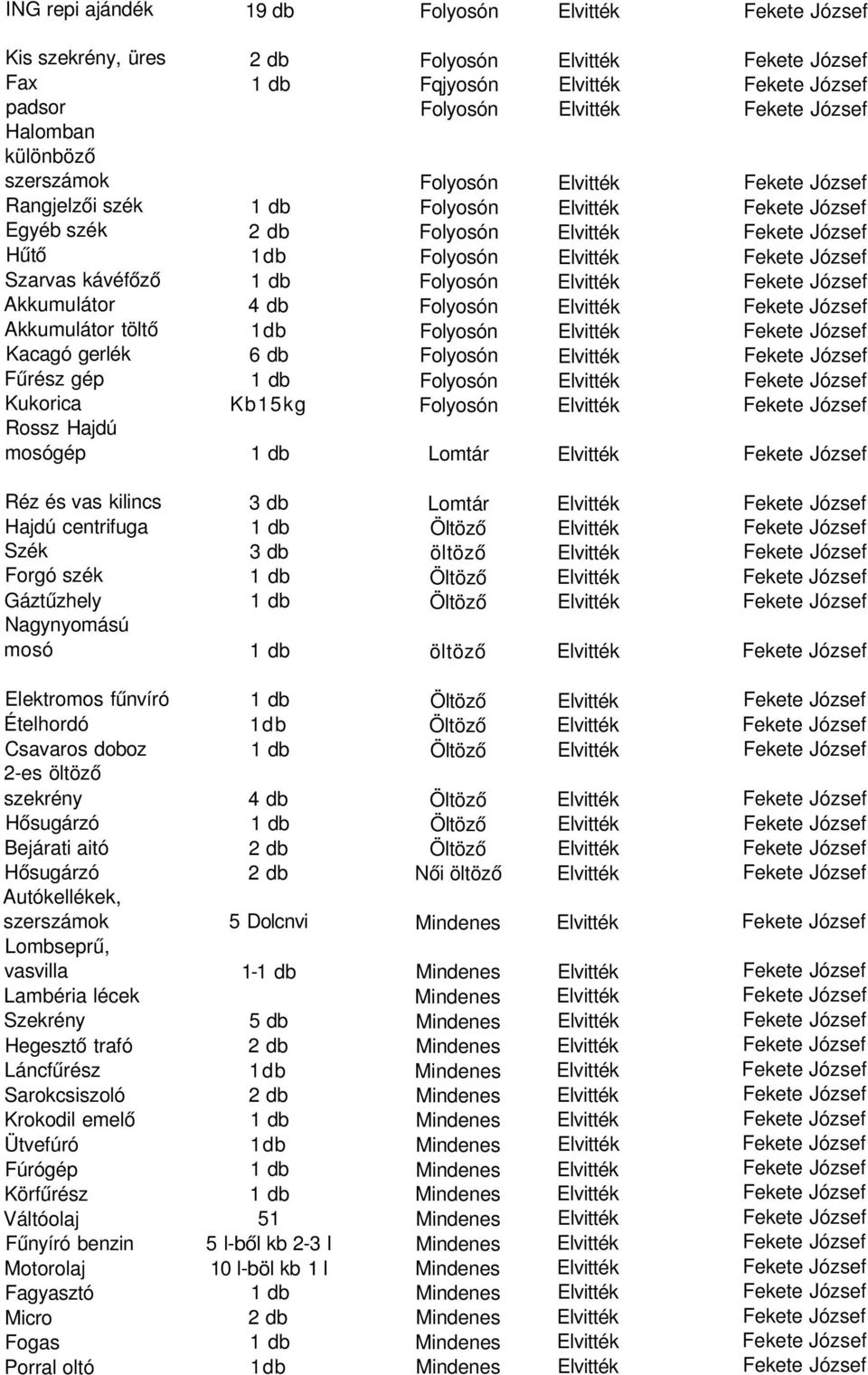 Szarvas kávéfőző 1 db Folyosón Elvitték Fekete József Akkumulátor 4 db Folyosón Elvitték Fekete József Akkumulátor töltő 1db Folyosón Elvitték Fekete József Kacagó gerlék 6 db Folyosón Elvitték