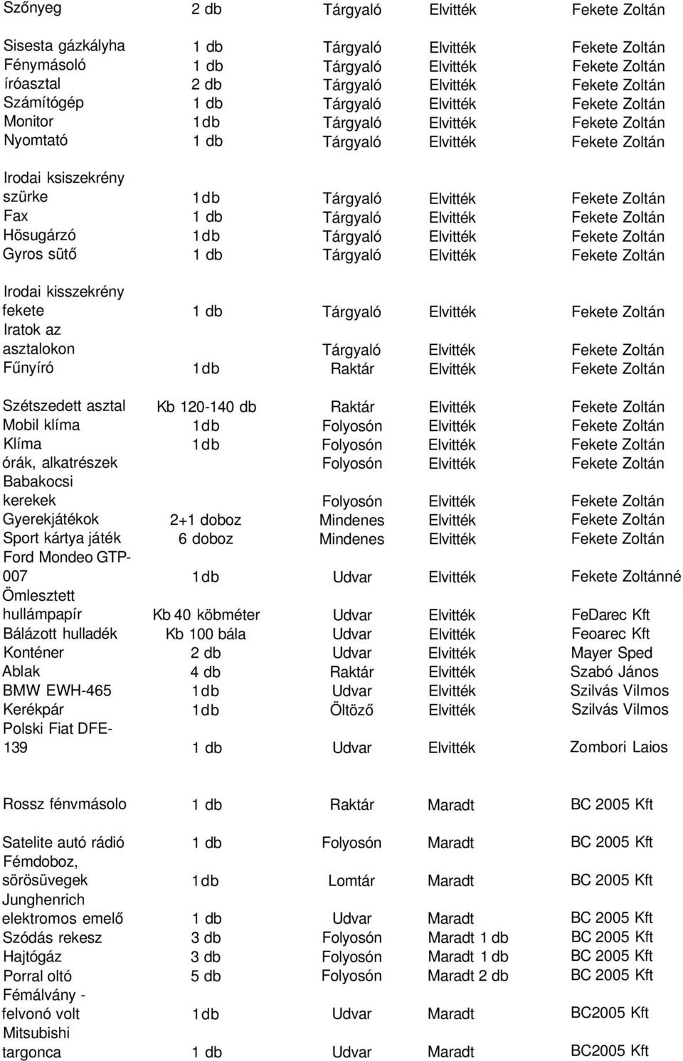 Fax 1 db Tárgyaló Elvitték Fekete Zoltán Hösugárzó 1db Tárgyaló Elvitték Fekete Zoltán Gyros sütő 1 db Tárgyaló Elvitték Fekete Zoltán Irodai kisszekrény fekete 1 db Tárgyaló Elvitték Fekete Zoltán