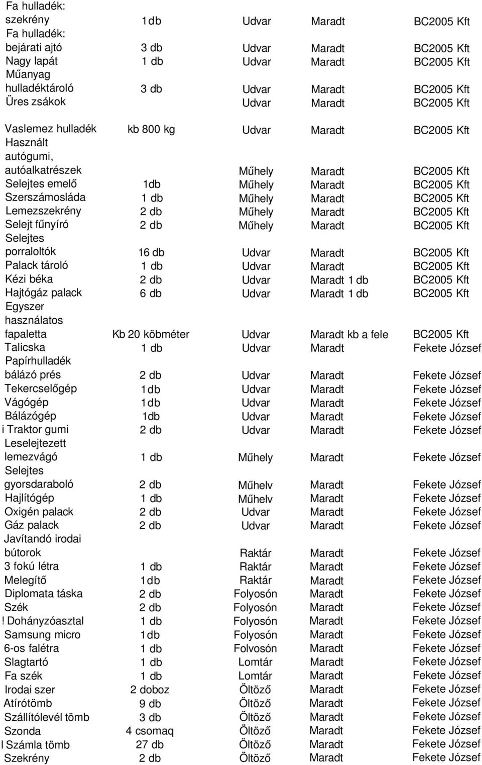 Szerszámosláda 1 db Műhely Maradt BC2005 Kft Lemezszekrény 2 db Műhely Maradt BC2005 Kft Selejt fűnyíró 2 db Műhely Maradt BC2005 Kft Selejtes porraloltók 16 db Udvar Maradt BC2005 Kft Palack tároló