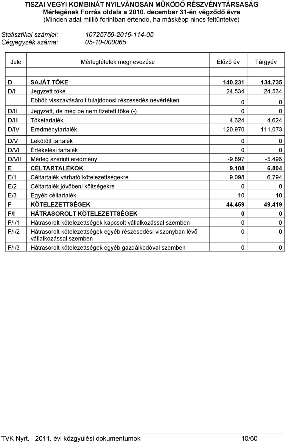 megnevezése Előző év Tárgyév D SAJÁT TŐKE 140.231 134.735 D/I Jegyzett tőke 24.534 24.