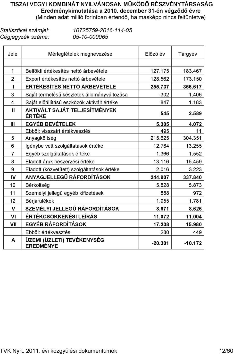 megnevezése Előző év Tárgyév 1 Belföldi értékesítés nettó árbevétele 127.175 183.467 2 Export értékesítés nettó árbevétele 128.562 173.150 I ÉRTÉKESÍTÉS NETTÓ ÁRBEVÉTELE 255.737 356.