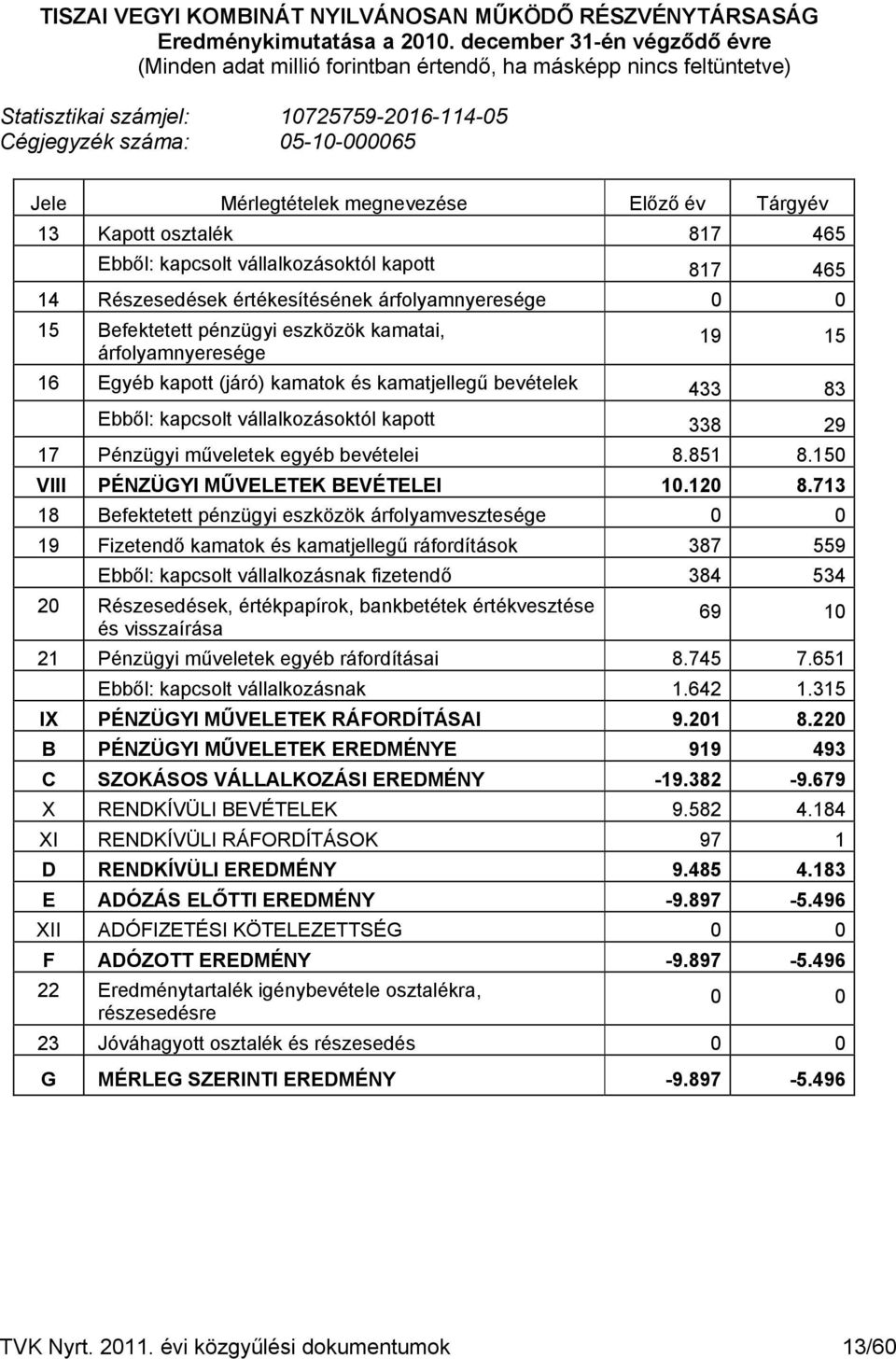 megnevezése Előző év Tárgyév 13 Kapott osztalék 817 465 Ebből: kapcsolt vállalkozásoktól kapott 817 465 14 Részesedések értékesítésének árfolyamnyeresége 0 0 15 Befektetett pénzügyi eszközök kamatai,