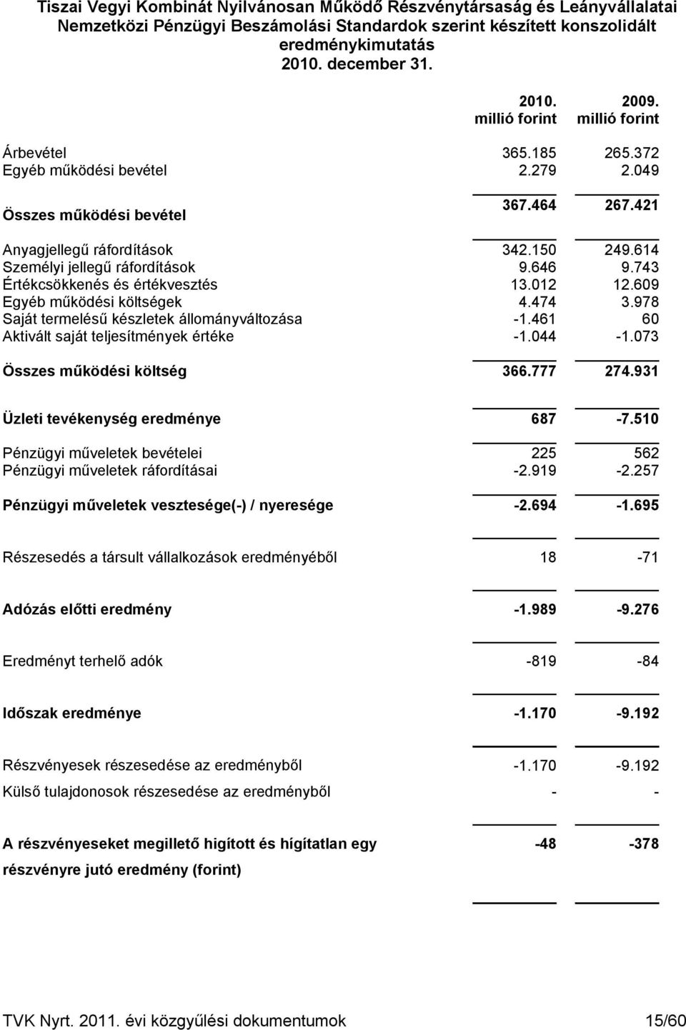 614 Személyi jellegű ráfordítások 9.646 9.743 Értékcsökkenés és értékvesztés 13.012 12.609 Egyéb működési költségek 4.474 3.978 Saját termelésű készletek állományváltozása -1.