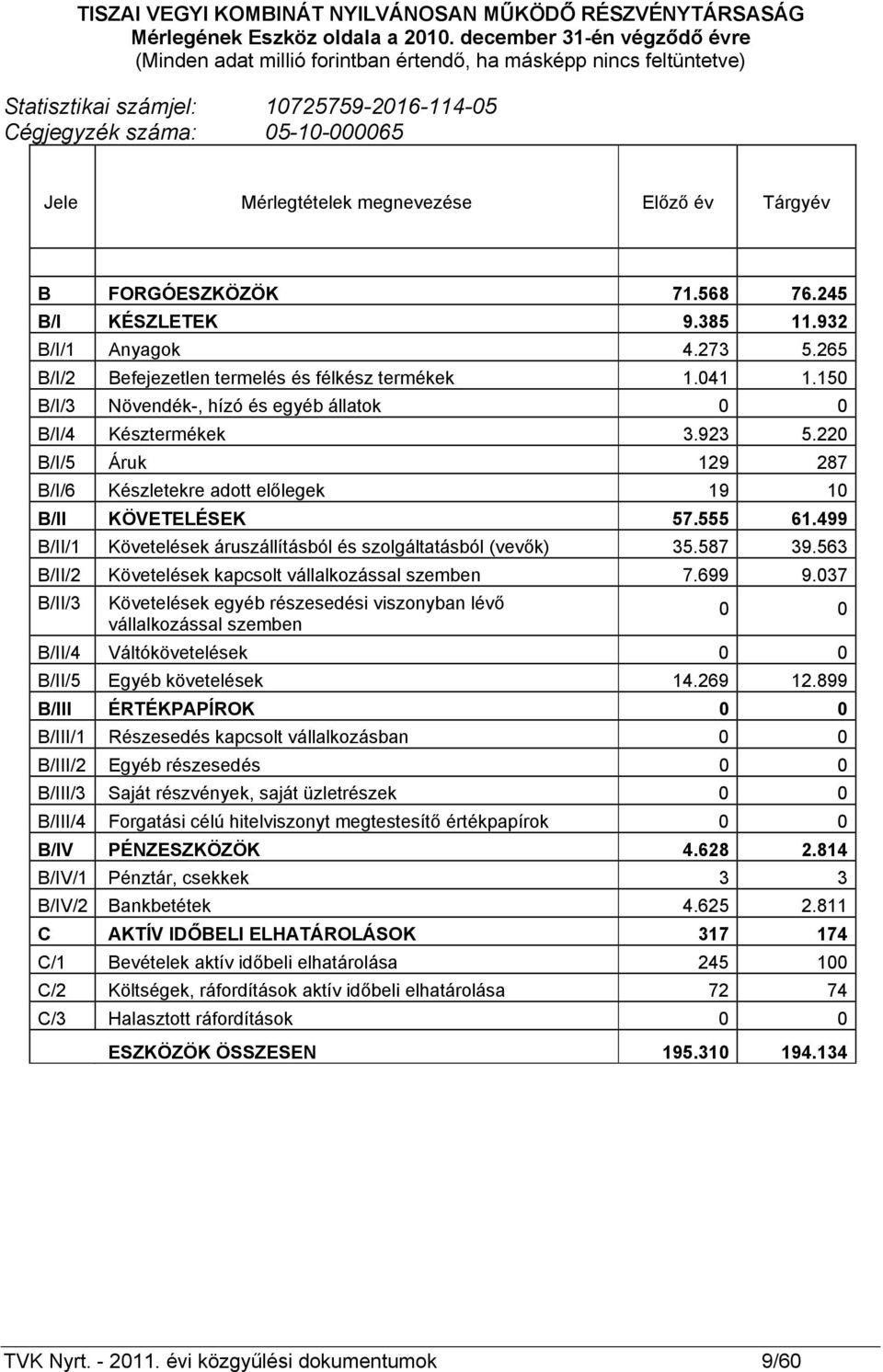 megnevezése Előző év Tárgyév B FORGÓESZKÖZÖK 71.568 76.245 B/I KÉSZLETEK 9.385 11.932 B/I/1 Anyagok 4.273 5.265 B/I/2 Befejezetlen termelés és félkész termékek 1.041 1.