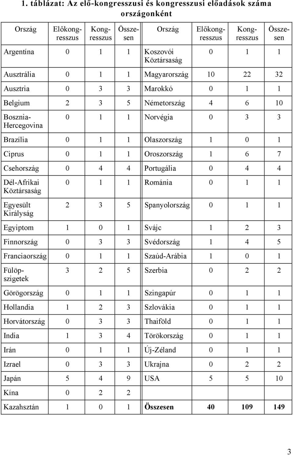 Oroszország 1 6 7 Csehország 0 4 4 Portugália 0 4 4 Dél-Afrikai Köztársaság Egyesült Királyság 0 1 1 Románia 0 1 1 2 3 5 Spanyolország 0 1 1 Egyiptom 1 0 1 Svájc 1 2 3 Finnország 0 3 3 Svédország 1 4